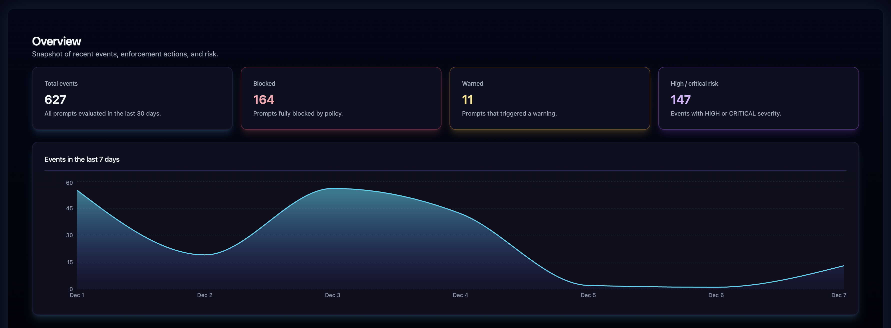 Kairro overview dashboard